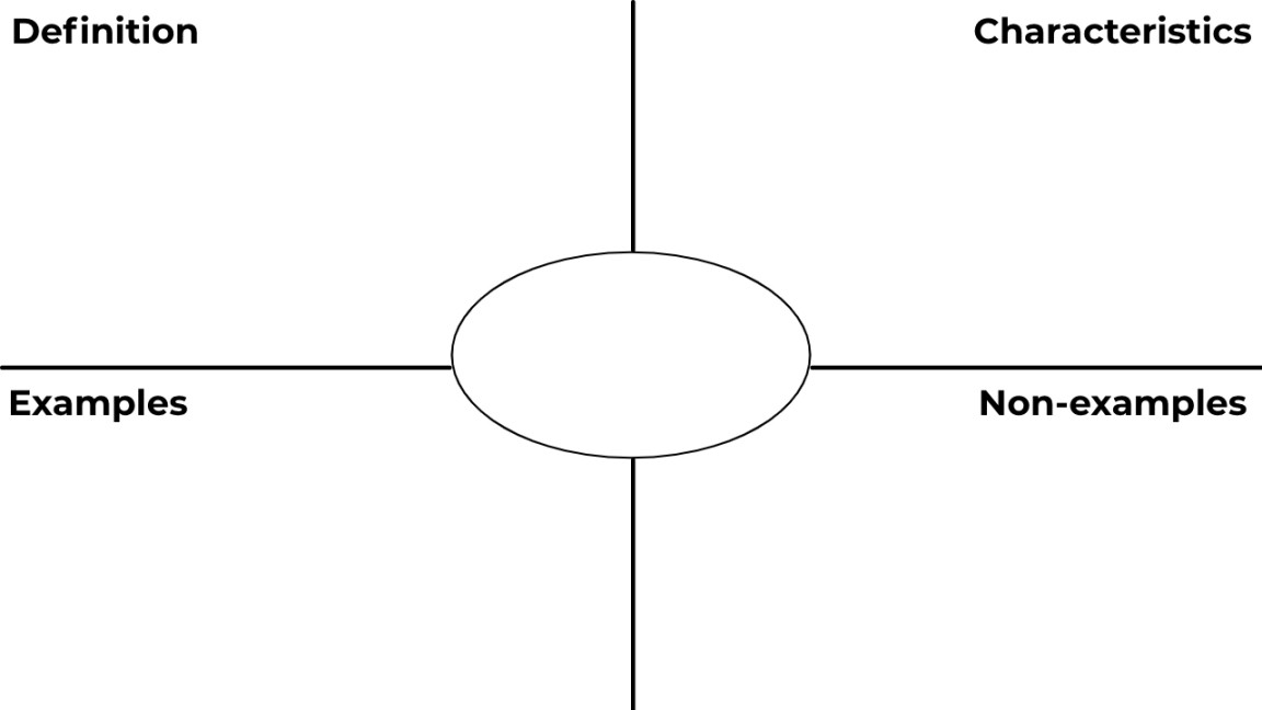 Frayer Model Template