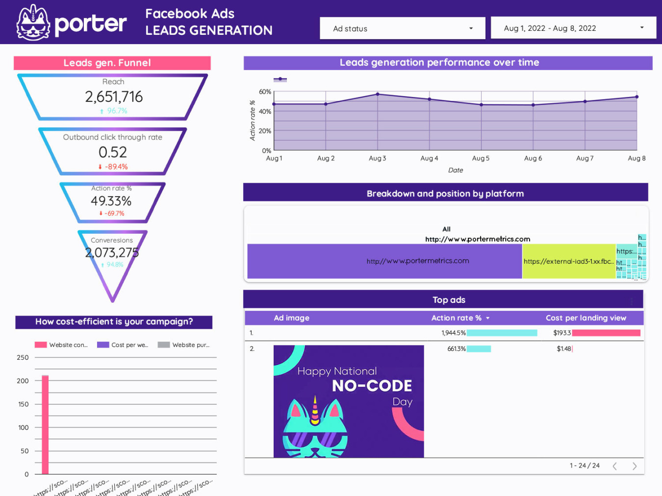 Best marketing funnel report templates ()